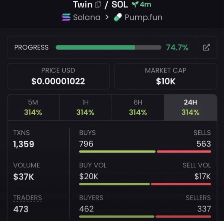 Legend_Britney's tweet photo. 🚀 $TWIN delivered a solid 2.4× move from my TG call! 📈🔥

Entry: $10K MC → $48K MC 💎

Early CA drops and alpha calls are shared inside the TG. 👀⚡

Join the VIP group for early setups on trending memecoins before the crowd catches on. 🚀

📩 DM now to get started.

CA:
"2F1Kg37Fsjg53fwUKGeTjPjSMeUmPbRqFArNksBapump"

#Crypto #Dewtee #helevier #Solana