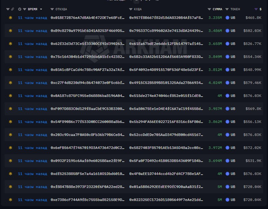 gss_crypto's tweet photo. $UB — a large wallet-splitting operation just kicked off

tokens are being shuffled fresh wallet to fresh wallet. based on the history, most of these were bought in the first days after listing, somewhere around $0.02-0.04

count so far is 200+ wallets involved, many holding $200K+ each. what's been tracked so far already adds up to roughly $14M

at current price that puts a chunk of these wallets sitting on close to 5x profit — which is exactly why this is worth watching closely from here

a sample of the wallets in play:
0x61ea67bde2e6ddc12fdb14797af145d3127e8a83
0x65fa061019957670fdad32312dedfcc1ebd190d0
0x957f8b667f82d18da8320b4af57af8caf596f94e
0x795337cc899602a3e7413dda24439cca25e6d114
0x4f0aee1d7444ccd4b2fd4cf788e1afe1c1a05cbd
0x4915c52b589b8101325ada27866934c6a4bb32ec
(20+ more addresses following the same splitting pattern)
nothing's confirmed yet — this is fresh-wallet redistribution, not exchange deposits. what turns this into a real situation:
DEX sells starting to appear
further splitting into even more wallets
order book thinning out
tokens finally landing on exchange deposit addresses
for now, just tracking. will post if any of those four show up