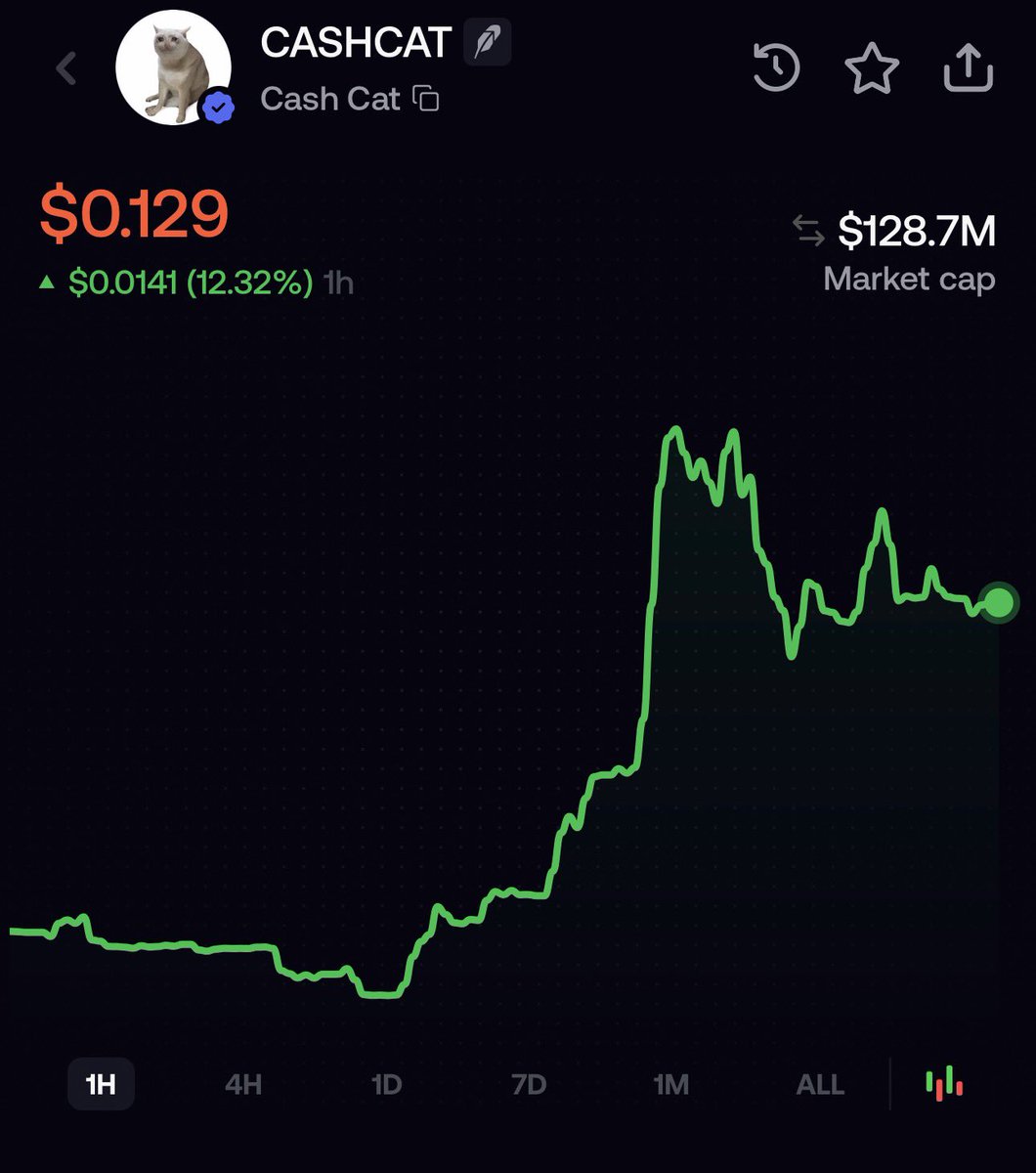 Zikkodegen's tweet photo. I called $Cashcat at  $60k market cap.

Now it’s at $128M market cap.
If you had bought $200 when I made the call, you would have $426,600 by now.

I’ll make another call soon
Join to get the CA : 
https://t.co/A2s1s6vWGg

If you missed  $Cashcat , don’t miss again. https://t.co/YVoqpk5KmT