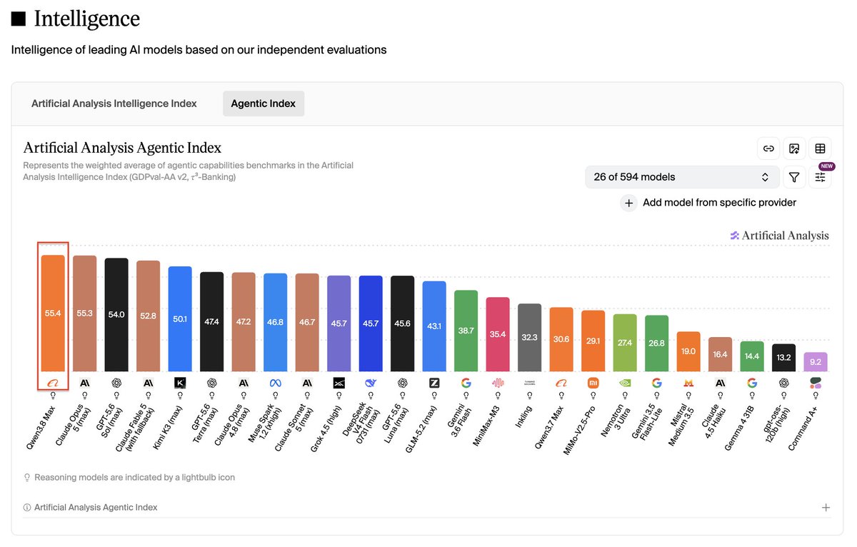 Alibaba_Qwen's tweet photo. A quick snapshot of where Qwen3.8-Max stands today:

Qwen3.8-Max now ranks #5 on the Artificial Analysis Intelligence Index, and #1 on the Agentic Index!🥇 

We'll keep pushing forward. 🚀 https://t.co/1bt811Rbvx