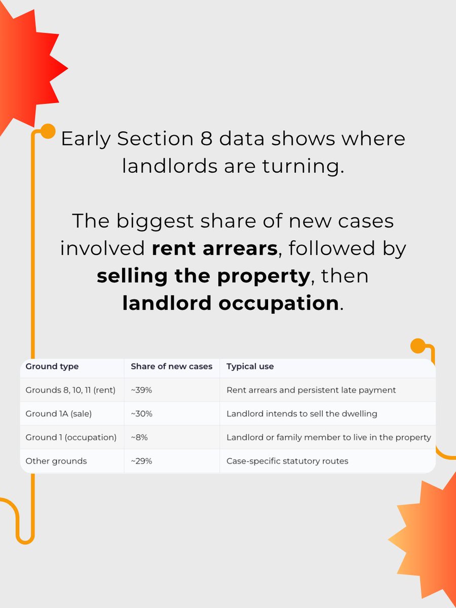 Lendlord3's tweet photo. The first Section 8 data is already revealing how landlords are adapting, from changing possession grounds to the growing importance of evidence and compliance.

Read more in the full article on Lendlord 👉  https://t.co/I7cIiwxvqP https://t.co/JrPRSS6wHF