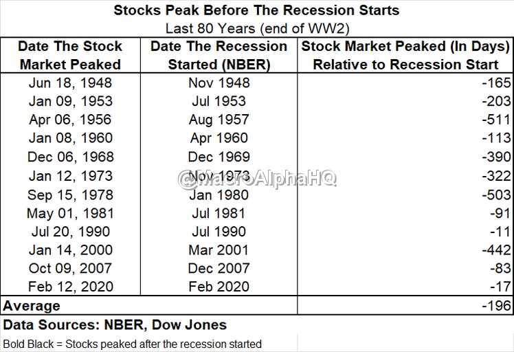 MacroAlphaHQ's tweet photo. $SPX at a fresh all-time high. In 100 years that has never occurred in a recession month.

The same record shows equity peaks normally lead recessions by months. The only times that gap collapsed to 11 and 17 days were Iraq’s invasion of Kuwait (oil +400%) and a full pandemic shutdown.

A rare exogenous shock is what compresses the entire timeline. Absent one in the next few days, the tape is being treated as several months of clear air at minimum.

That is a large safety claim resting on a thin binary. Normal cycle discounting buys time. A global stop erases it overnight. The ATH filter only rules out this month; the lead-time argument does almost no work once the shock arrives.

Anyone treating the new high as durable proof the economy is fine is exposed the moment that condition flips. Inflation and rates stay the stated worry only while the cushion holds. One genuine crisis and the “several months” reading becomes the shortest footnote in the series.