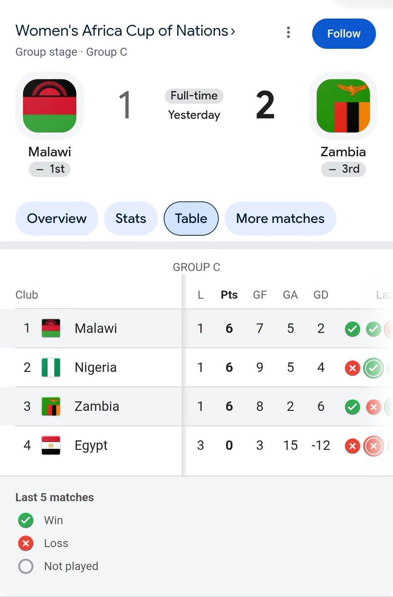 AfricaFactsZone's tweet photo. Zambia have been eliminated from the 2026 WAFCON despite scoring the most and conceding the least in their group, and being tied on points with Nigeria and Malawi.

They were eliminated based on head to head stats. They had the fewest goals among the top 3 teams in the group. https://t.co/k4zR1irqbn