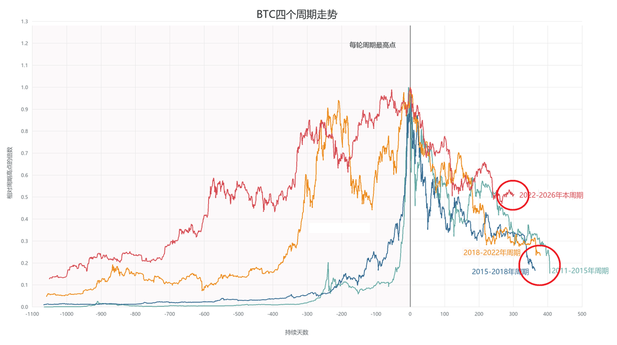 Jiangzhuoer2's tweet photo. 更新了BTC全历史的四周期图【图2】，
可以看到之前3个熊市周期，
时长和跌幅都在很接近的右下圆圈范围，
而26年熊市还在上面圆圈，
时长和跌幅还不够。

根据历史数据拟合，
四周期的下跌比例分别是：
86.9%，84.1%，77.6%，65.1%（本轮预测），
对应BTC价格 44016【图1】。

至于要不要刻舟求剑法，
对的话，你就次次对，
不对的话，你只会错一次，
盈亏比划算得很，
怎么选那不明摆着嘛 ： ）