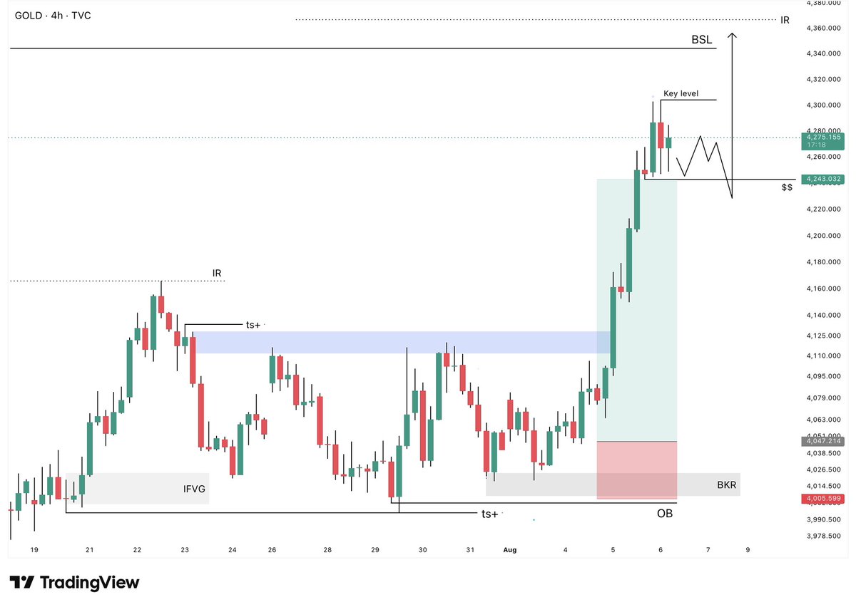 KingBalochcwls's tweet photo. #XAUUSD 4H Outlook…👀 https://t.co/YREMpxRsyc