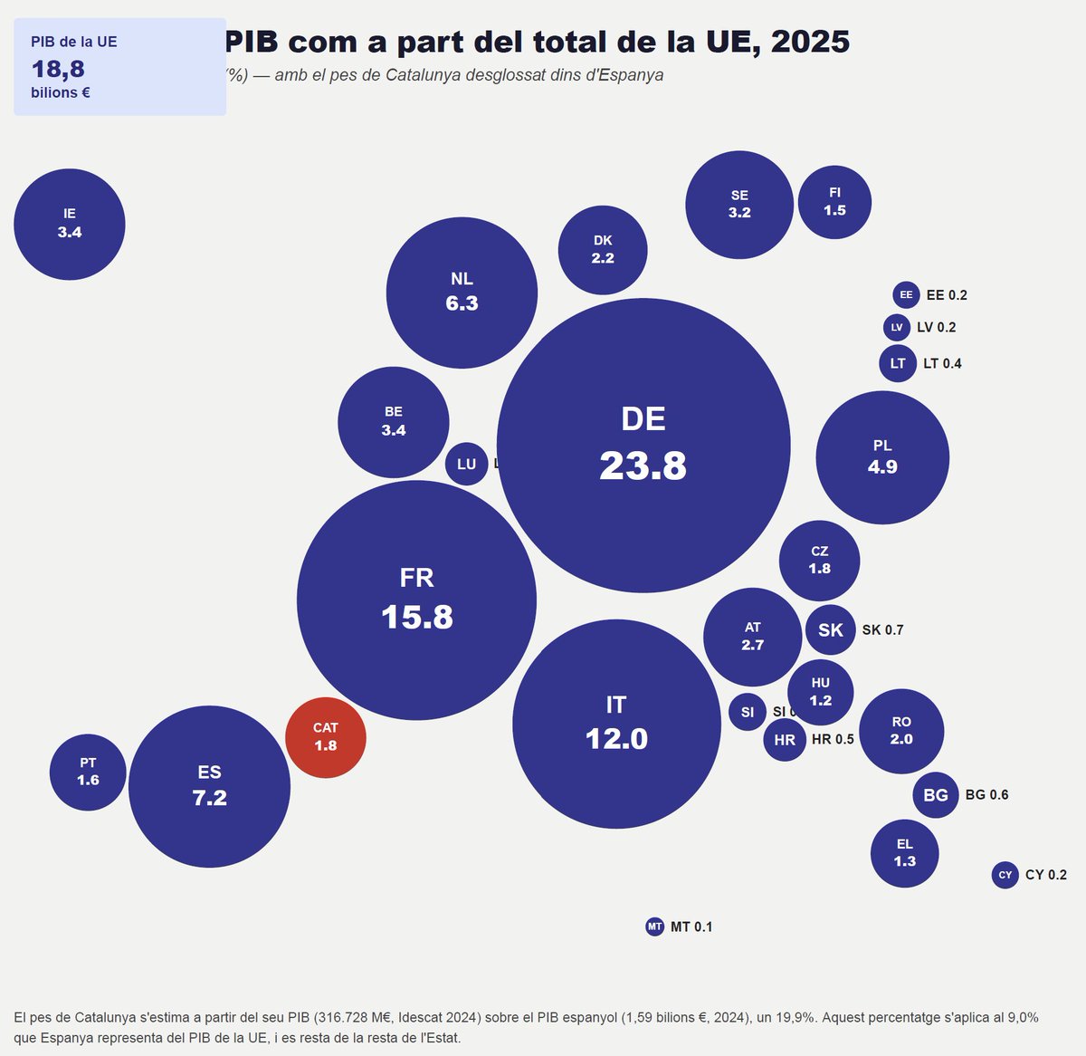 KRLS's tweet photo. La UE ha actualitzat el mapa amb el PIB de cada Estat, on es veu el pes que té cada economia sobre el conjunt. N'he fet la versió on es veu el pes que correspon a Catalunya i el que li correspon realment a Espanya.
El nostre PIB és superior, igual o lleugerament inferior al de molts Estats independents. Portugal, Grècia, Eslovàquia, Hongria, Finlàndia, República Txeca, Croàcia, Bulgària, Eslovènia, Xipre, Malta, Luxemburg, Letònia, Estònia, Lituània, Romania, Dinamarca...

EU’s GDP valued at €18.8 trillion in 2025 https://t.co/9jRSM6Ime9