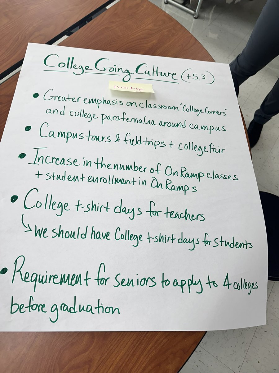 AP_LeSanchez's tweet photo. Climate and Survey PD: Teachers collaborate to improve the campus. Their input matters. Through our Climate Survey, educators share ideas, discuss campus-wide Glows and Grows, strengthen our campus, and help shape meaningful improvements.
 @Region1DISD @wwsamuell @RubyGarzaDISD https://t.co/eX4ez7EMtU