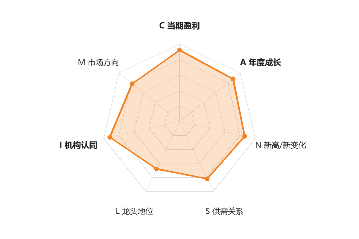hkstkmstr's tweet photo. 利潤增62%、基金持股約34%，紫金礦業當時的CANSLIM訊號完整了嗎？

2025/7/8：股價距52週高點不足4%，近50日累積買盤佔優；但當日量能低於均量23%，RS為71。

基本面先走強，價格進入關鍵區，量能與相對強度仍需跟進。

#CANSLIM #紫金礦業 https://t.co/sM5gACNu03