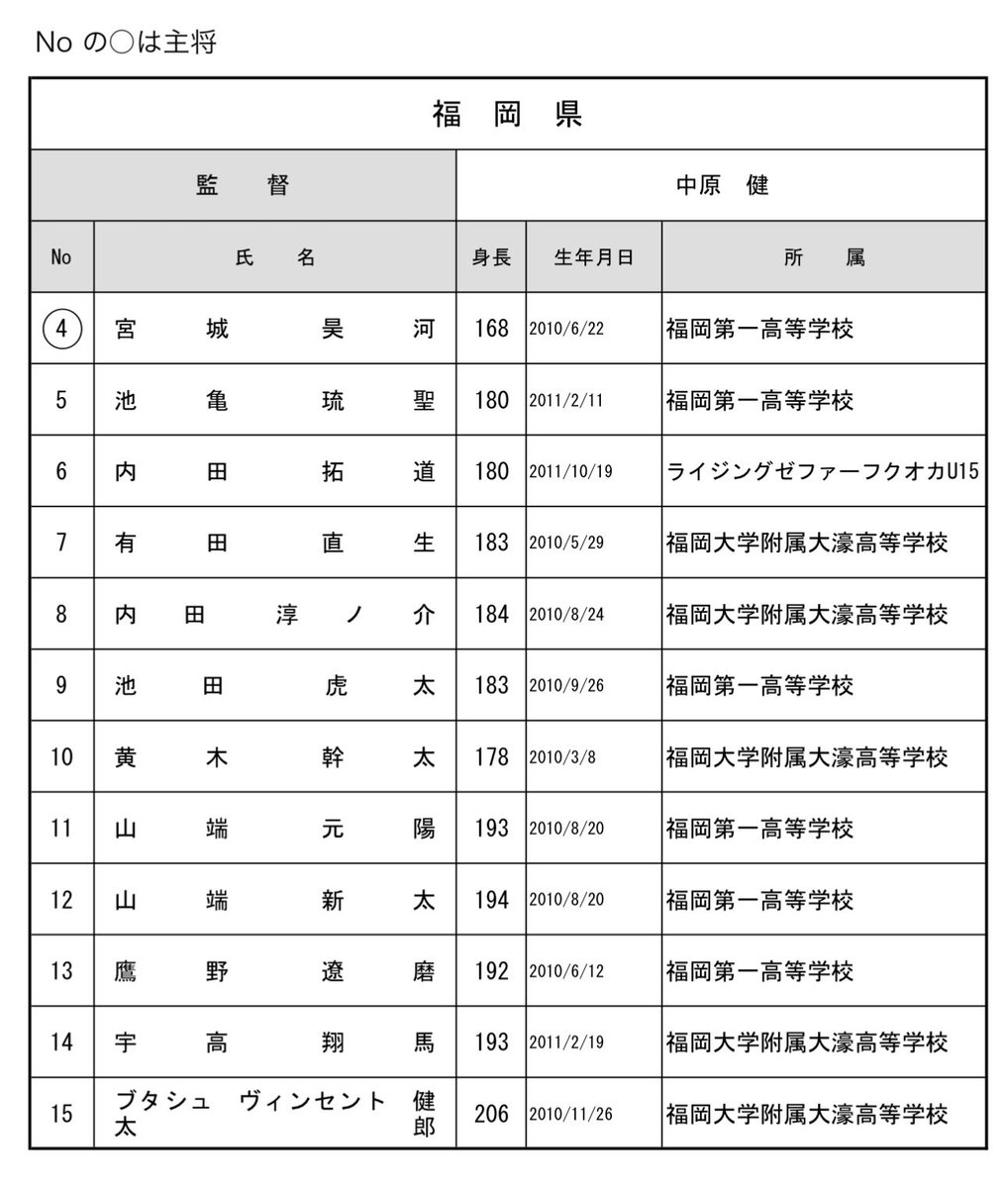 to_mas0823's tweet photo. 国スポ 九州ブロック大会🏀
少年男子福岡メンバー

📆8/22(土)・23(日)
📍サンアリーナせんだい

https://t.co/dHPrGrW2UQ https://t.co/qjGKGeRgaL