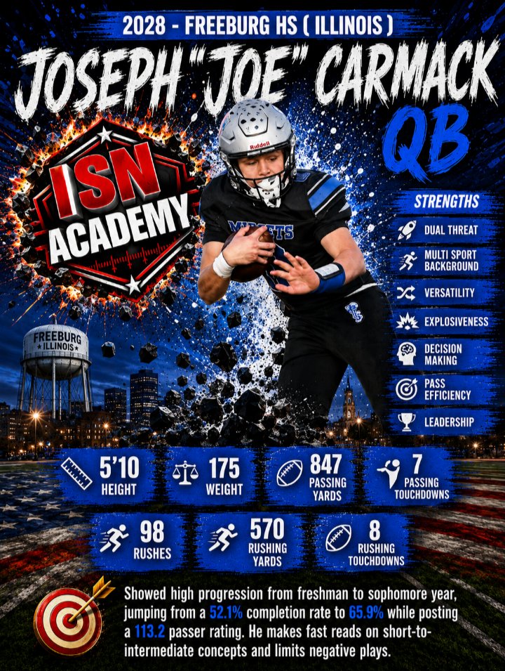 ISNAllAmerican's tweet photo. 🚨 Coaches Check out Joseph "Joe" Carmack's  athlete profile on ISN Academy – QB C/O 28 
⬇️ EVALUATION ON PROFILE ⬇️
@CoachJJonas @bowl @BlueGreyFB @AABonNBC @GatlinburgBowl @AEX_BOWL
 https://t.co/MaHFJPmu8W https://t.co/CGBuMj7wH3