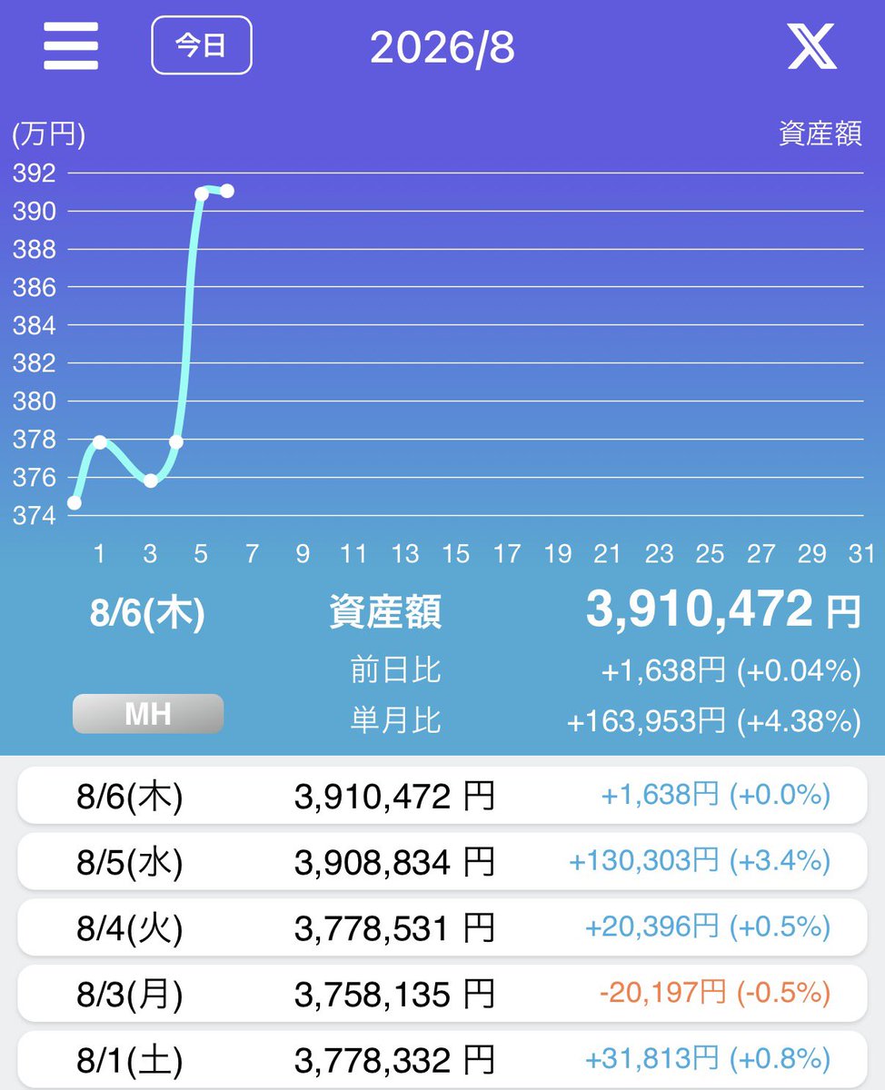 vaiograd's tweet photo. 本日、8月6日(木)のリスク資産額。
トレードノートにて。
今日は、＋1,638円。微増。
僅かに増えてきた。
継続するだけ。

#TreadNote 
#米国株 #日本株 https://t.co/UG1Ol7hNvN