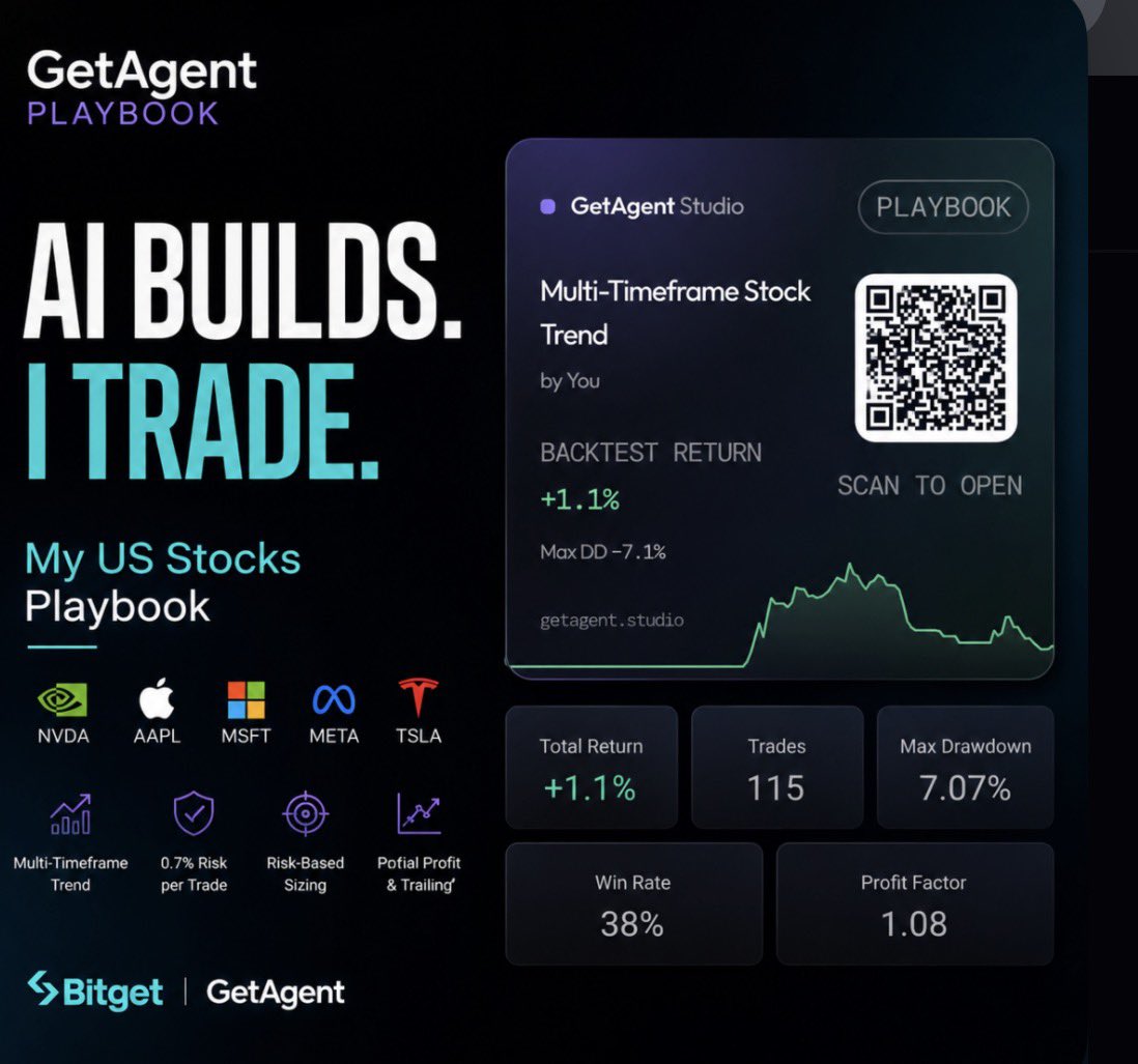 Buddyspa11's tweet photo. Building an AI That Trades US Stocks My Way
One thing I've learned from trading is that good strategies aren't built in one attempt, they're refined through testing, data, and continuous improvement.
That's exactly what I've been doing with my Multi Timeframe Stock Trend Playbook on @bitget #GetAgent.
Instead of chasing every market move, I wanted to build a strategy that focuses on high quality trends in some of the world's strongest companies: $NVDA, AAPL, MSFT, META, and $TSLA.
Here's how my Playbook works:
• Trades long only to align with the broader market trend.
• Uses the 4H timeframe for execution while the Daily trend acts as a confirmation filter.
• Risks only 0.7% per trade, with ATR-based position sizing so exposure automatically adjusts to market volatility.
• Takes partial profits, moves the stop-loss to breakeven, trails winning positions, and exits early if the trend weakens.
• Closes trades after a maximum of 30 candles to avoid overstaying positions.
I chose US stocks because they consistently produce strong momentum and trend opportunities, especially in leading technology companies.
My goal isn't to predict every move, it's to participate only when multiple conditions align.
The latest Cloud backtest gave me a solid foundation:
• +1.1% return
• 115 executed trades
• 7.07% maximum drawdown
• 38% win rate
• 1.08 profit factor
These aren't "perfect" results, and that's okay. To me, a realistic strategy with room for improvement is far more valuable than an over-optimized backtest that won't survive live markets.
As the GetAgent Playbook Trade-thon continues, I'll keep refining the entry filters, improving risk management, and reducing unnecessary trades to make the strategy more robust across different market conditions.
If the data continues to improve and the strategy remains consistent, I'd be confident taking it from paper trading to live execution.
This is what I enjoy most about Bitget GetAgent: it transforms a trading idea into an executable AI Playbook, then gives you the tools to test, measure, refine, and improve it based on evidence instead of emotion.
I'm looking forward to seeing how far this Playbook can evolve throughout the competition.
What would you improve first in a trend following AI strategy: entries, exits, or risk management?