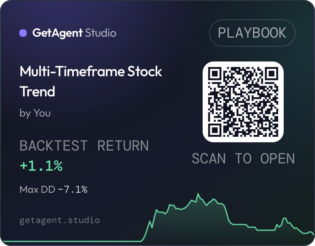 Buddyspa11's tweet photo. Building an AI That Trades US Stocks My Way
One thing I've learned from trading is that good strategies aren't built in one attempt, they're refined through testing, data, and continuous improvement.
That's exactly what I've been doing with my Multi Timeframe Stock Trend Playbook on @bitget #GetAgent.
Instead of chasing every market move, I wanted to build a strategy that focuses on high quality trends in some of the world's strongest companies: $NVDA, AAPL, MSFT, META, and $TSLA.
Here's how my Playbook works:
• Trades long only to align with the broader market trend.
• Uses the 4H timeframe for execution while the Daily trend acts as a confirmation filter.
• Risks only 0.7% per trade, with ATR-based position sizing so exposure automatically adjusts to market volatility.
• Takes partial profits, moves the stop-loss to breakeven, trails winning positions, and exits early if the trend weakens.
• Closes trades after a maximum of 30 candles to avoid overstaying positions.
I chose US stocks because they consistently produce strong momentum and trend opportunities, especially in leading technology companies.
My goal isn't to predict every move, it's to participate only when multiple conditions align.
The latest Cloud backtest gave me a solid foundation:
• +1.1% return
• 115 executed trades
• 7.07% maximum drawdown
• 38% win rate
• 1.08 profit factor
These aren't "perfect" results, and that's okay. To me, a realistic strategy with room for improvement is far more valuable than an over-optimized backtest that won't survive live markets.
As the GetAgent Playbook Trade-thon continues, I'll keep refining the entry filters, improving risk management, and reducing unnecessary trades to make the strategy more robust across different market conditions.
If the data continues to improve and the strategy remains consistent, I'd be confident taking it from paper trading to live execution.
This is what I enjoy most about Bitget GetAgent: it transforms a trading idea into an executable AI Playbook, then gives you the tools to test, measure, refine, and improve it based on evidence instead of emotion.
I'm looking forward to seeing how far this Playbook can evolve throughout the competition.
What would you improve first in a trend following AI strategy: entries, exits, or risk management?