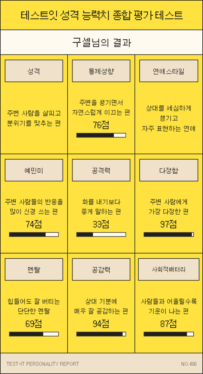 Nosavior_MM's tweet photo. 저두 해보다
나 예전이랑 성격 많이 달라졌네...

테스트잇 성격 능력치 종합 평가 테스트
https://t.co/YgFIUNOs1D https://t.co/D3ChZA5Ou8
