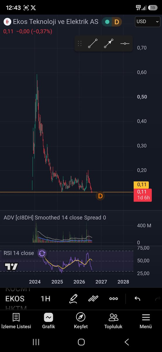 fth_yrr's tweet photo. #Ekos $Ekos 

Ekos Teknoloji buralardan toparlanması lazim. 

Yurtdisina iş yapan, büyük bir firma. Bu rakamlar yakışmıyor sana, rakiplerin nerelere gitti 🙈🔥 https://t.co/jf65svhNjM