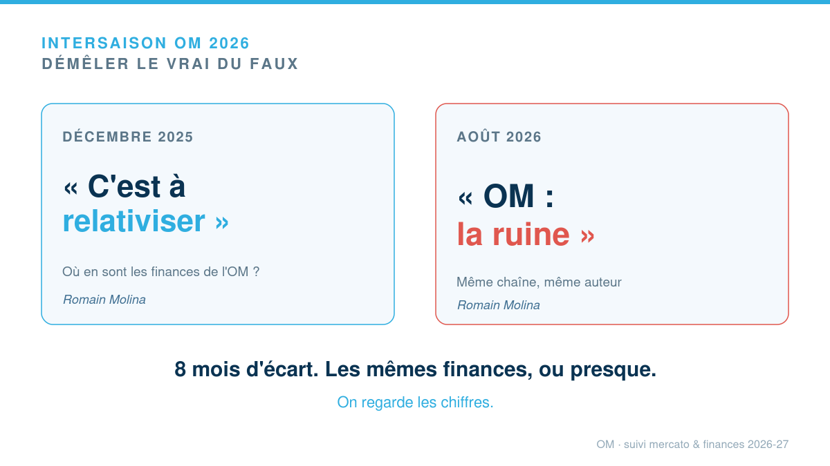 loiclemay's tweet photo. Décembre 2025, Romain Molina : les finances de l'OM, « c'est à relativiser ».
Août 2026, même journaliste : « OM : la ruine ».
8 mois d'écart. J'ai voulu comprendre cette intersaison, alors je suis allé fouiller les budgets. Le vrai du faux. 🧵👇 https://t.co/qoooSLsPiw