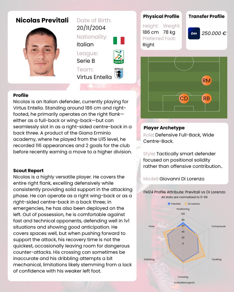 AdingraNation's tweet photo. 🔎 SCOUT REPORT N.1 | Nicolas Previtali

Finalmente ci siamo! Felice di condividere il mio primo lavoro in assoluto. Un terzino di puro equilibrio e intelligenza tattica (classe 2004).

🇬🇧 (Graphic in English for a wider reach!)
#Scouting #Scoutreport #SerieC #Adingranation https://t.co/n2gCZKUD8N