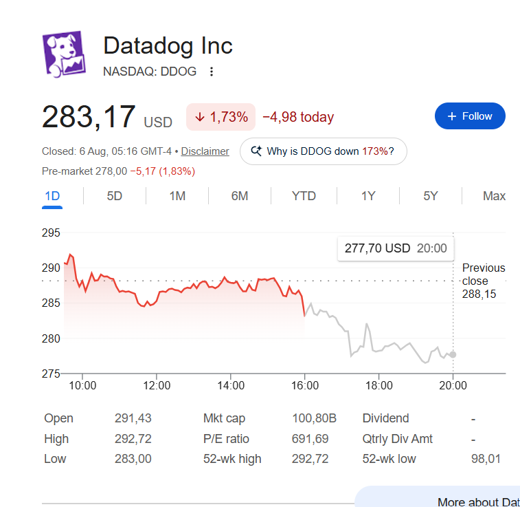 SignalForgeQ's tweet photo. DDOG Puts locked and loaded for a sell the news blowout earnings after the bell! At a PE = 700 &amp; PS ca. 26 (10+ considered insane), it can only go down! 

#DDOG #Datadog #Puts #shortingstocks https://t.co/FQ0KDNTWlO