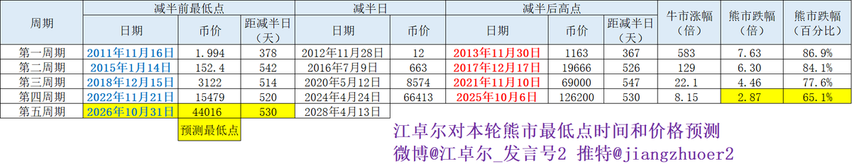 Jiangzhuoer2's tweet photo. 更新了BTC全历史的四周期图【图2】，
可以看到之前3个熊市周期，
时长和跌幅都在很接近的右下圆圈范围，
而26年熊市还在上面圆圈，
时长和跌幅还不够。

根据历史数据拟合，
四周期的下跌比例分别是：
86.9%，84.1%，77.6%，65.1%（本轮预测），
对应BTC价格 44016【图1】。

至于要不要刻舟求剑法，
对的话，你就次次对，
不对的话，你只会错一次，
盈亏比划算得很，
怎么选那不明摆着嘛 ： ）