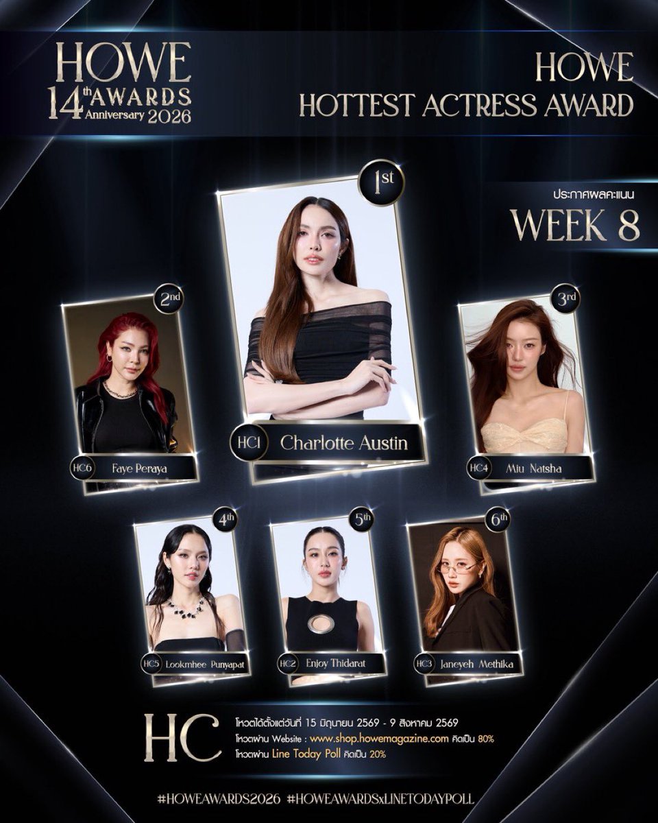 FayeAtom_TH's tweet photo. ✨ สรุปผลโหวตสะสมสัปดาห์ที่ 8 #HOWEAWARDS2026 ✨

🌻 Hottest Actress Award (HC6)
พี่ฝ้าย (Faye Peraya) 🥈 อันดับ 2

🍑 Shining Female Award (HD1)
น้องอะตอม (Atom Pariya) 🥇 อันดับ 1

🌻🍑 Best Couple Award (HA8)
Faye - Atom 🥈 อันดับ 2

🎬 Hottest Series Award (HH4)
Broken (of) Love 🥇 อันดับ 1

ขอบคุณทุกคะแนนโหวตและทุกแรงสนับสนุนจากแฟน ๆ ที่ช่วยพาพี่ฝ้ายและน้องอะตอมรักษาอันดับได้อย่างยอดเยี่ยม 💛

📣 โค้งสุดท้ายแล้ว! มาร่วมโหวตให้พี่ฝ้าย น้องอะตอม และซีรีส์ Broken (of) Love กันต่อ เพื่อรักษาและดันอันดับให้ดีที่สุดจนถึงวันปิดโหวตนะคะ ✨

#FayePeraya #AtomPariya #FayeAtom