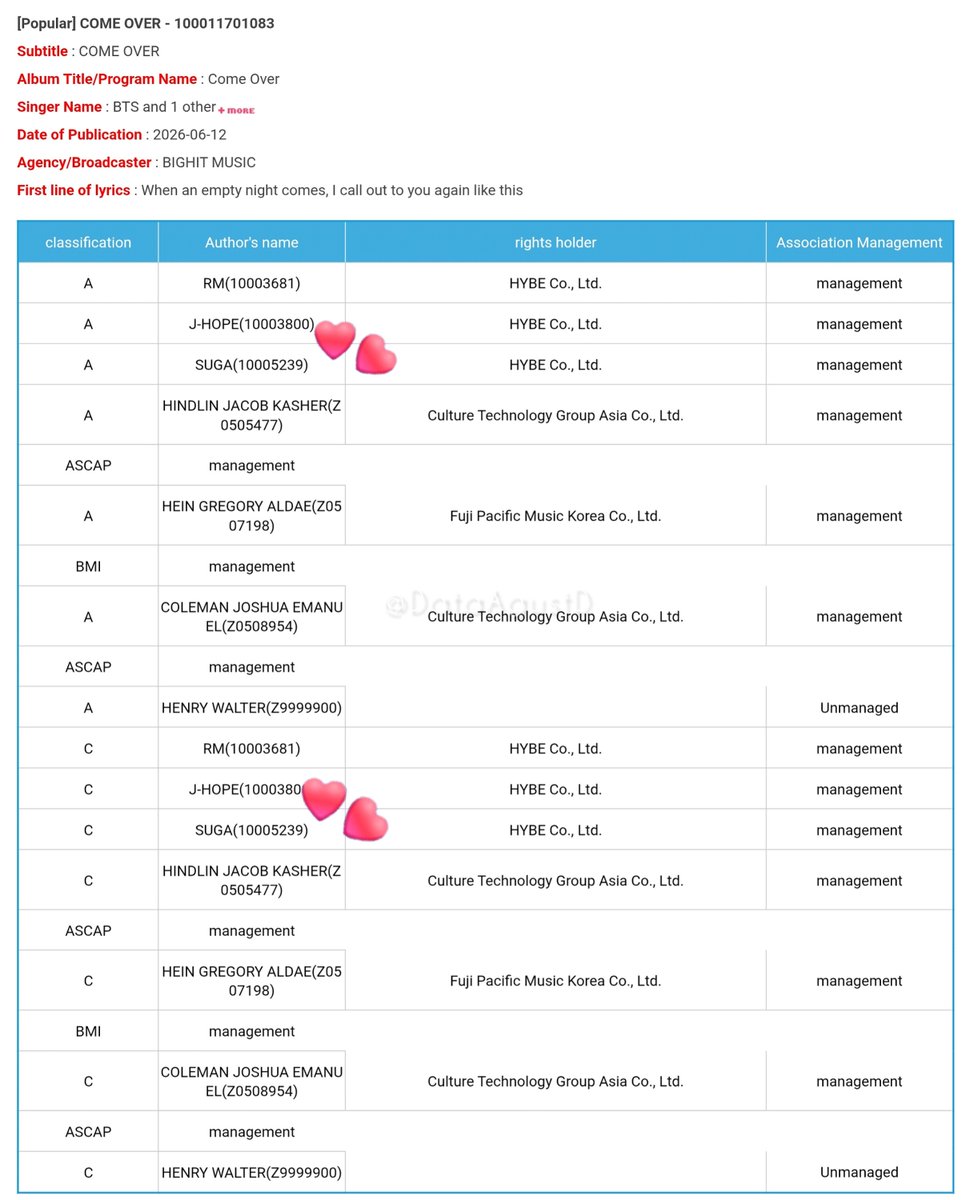 DataAgustD's tweet photo. #SUGA’s credits as a lyricist and composer for “Come Over” and “Merry Go Round” have officially been registered with KOMCA.

His total credits now stand at 174 songs! 🔥

CONGRATULATIONS SUGA https://t.co/9Ez9QnzzC8
