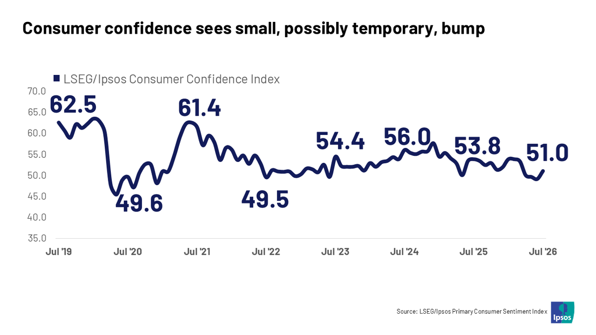 Ipsos's tweet photo. U.S. consumer confidence ticked up in July, but optimism remains fragile. After the U.S.-Iran conflict resumed, 48% of Americans expected the economy to worsen over the next year, compared with 20% who expected it to improve 👉 https://t.co/PZs4bf8Ga6 https://t.co/mLx9LkLP3f