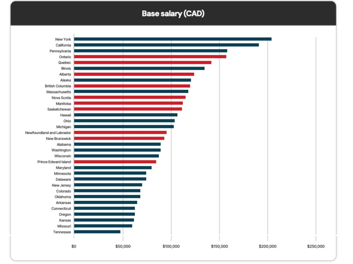 nationalpost's tweet photo. Canadian provinces pay their politicians twice what American states do, study finds.

The new report found that Canadian provincial politicians are vastly overpaid compared to their U.S. counterparts, but their electors have little to show for it https://t.co/fdq3ToXbrH https://t.co/sYWYZR3R7z