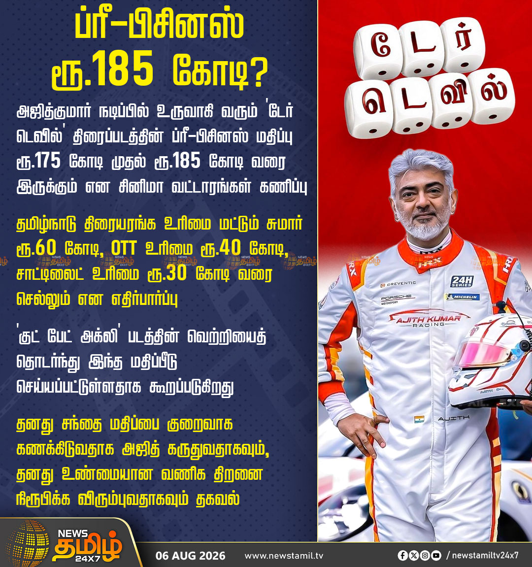 NewsTamilTV24x7's tweet photo. Cinema Update | 'டேர் டெவில்' ப்ரீ-பிசினஸ் ₹185 கோடி?

அஜித்குமார் நடிப்பில் உருவாகி வரும் 'டேர் டெவில்' திரைப்படத்தின் ப்ரீ-பிசினஸ் மதிப்பு ₹175 கோடி முதல் ₹185 கோடி வரை இருக்கும் என சினிமா வட்டாரங்கள் கணிப்பு

தமிழ்நாடு திரையரங்க உரிமை மட்டும் சுமார் ₹60 கோடி, OTT உரிமை ₹40 கோடி, சாட்டிலைட் உரிமை ₹30 கோடி வரை செல்லும் என எதிர்பார்ப்பு

'குட் பேட் அக்லி' படத்தின் வெற்றியைத் தொடர்ந்து இந்த மதிப்பீடு செய்யப்பட்டுள்ளதாக கூறப்படுகிறது

தனது சந்தை மதிப்பை குறைவாக கணக்கிடுவதாக அஜித் கருதுவதாகவும், தனது உண்மையான வணிக திறனை நிரூபிக்க விரும்புவதாகவும் தகவல்

Dare Devil  | Ajith Kumar

#AK64 #AjithKumar #AdhikRavichdran