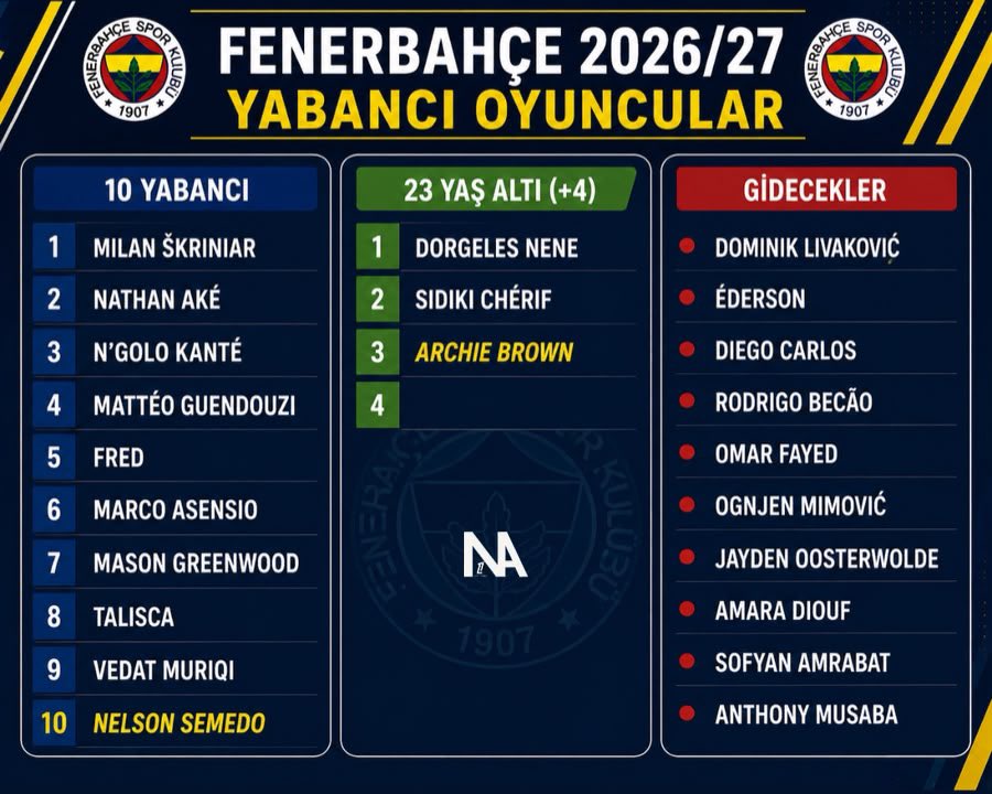 alpaynafi's tweet photo. Kamuoyunda oluşan algının aksine Fenerbahçe’nin 10+4 yabancı kuralı açısından Süper Lig’in en rahat takımlarından biri olduğunu düşünüyorum. Elbette kadrodaki oyuncu yoğunluğu nedeniyle zorunlu ayrılıklar ve maddi bir kayıp yaşanacak. Ancak süreç doğru yönetilip elde tutulacak oyuncular üzerinden bir planlama yapıldığında, Fenerbahçe 10+4 kuralında bana göre iyi durumda.

Bugün itibarıyla Skriniar, Aké, Kanté, Guendouzi, Fred, Asensio, Greenwood, Talisca ve Vedat olmak üzere elinde 9 net yabancı oyuncu var. Semedo ise tamamen kulübün inisiyatifine kalmış; istersen kadroda tutarsın, istersen iyi bir teklif gelmesi hâlinde daha üst seviye bir oyuncuyla değiştirirsin.

Dorgeles Nene ve Sidike Cherif ile +4’ün ikisini değerlendiriyorsun. Brown da aynı şekilde kulübün inisiyatifine kalmış bir tercih.

Israrlı santrfor arayışını çok anlamlı bulmuyorum. Talisca gerektiğinde forvette oynayabiliyor. Vedat gibi güvenilir bir santrforun var -üstelik yedek kalmayı da sorun etmeyecek bir isim- ve Cherif gibi rotasyona dahil edebileceğin bir genç var. Üst düzey golcü transfer edildiğinde Asensio-Talisca hattında rol paylaşımı ve süre yönetimi kaynaklı memnuniyetsizlik yaşanma ihtimali oldukça yüksek.

Bana göre kalan üç yabancı hakkını kullanmanın en sağlıklı yolu; kaleyi Berke Özer gibi yerli bir isimle güçlendirmek, bir yabancı hakkını kaliteli bir sağ veya sol bek için kullanmak, +2 genç yabancı hakkını ise potansiyelli bir stoper ve bir orta saha transferine ayırmak. Bu kısım tabii ki kulübün yapacağın tercihler doğrultusunda değişebilir.

Son olarak birçok kişinin aksine Cengiz Ünder’in de bu yapıda ciddi katkı verebileceğini düşünüyorum. Yeni evlendi, özel hayatında düzenli bir döneme girdi, bu durum istikrarlı çalışması hâlinde performansına da olumlu yansıyabilir. Doğru değerlendirilmesi ve rolünü kabul etmesi halinde ciddi fayda sağlayabilir.