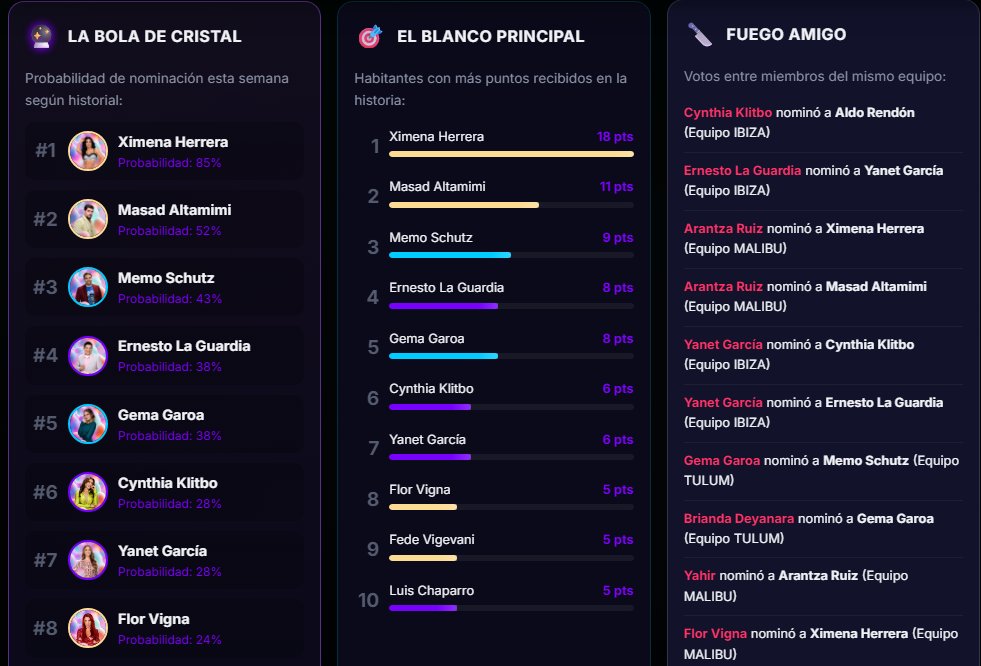 RayleJse's tweet photo. Así quedaron los puntos de nominación y observamos como el fuego amigo aumenta... dando a entender que ya se esta dividiendo al casa.

Nominados:
Ximena
Masad
Memo
Ernesto
Gema

#LaCasaDeLosFamososMéxico https://t.co/Crf9MTHZgV