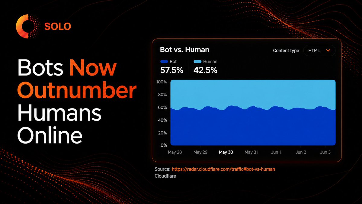 projectsolo's tweet photo. Bots now outnumber humans online. 

Trust can no longer rely on clicks, CAPTCHAs, or reputation alone.

In the AI era, every interaction starts with:
• Who are you?
• Can I trust you?
• What's your track record?

Proving you're human becomes one of your biggest advantages. https://t.co/qAlHEjrNkP