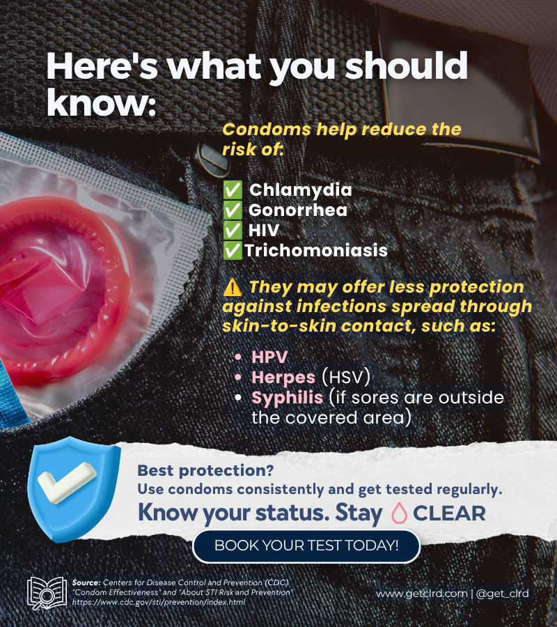 get_clrd's tweet photo. 💬 Can condoms prevent every STI? 🤔

Not every one.

🛡️ Condoms reduce the risk of many STIs, but they can't fully protect against infections spread through skin-to-skin contact.

Use protection. Get tested. Stay CLEAR. 😎

📲Book today: https://t.co/XlNbZioR1o 

#GETCLRD #KnowYourStatus #SafeSex #STDTesting