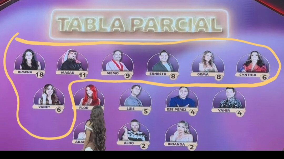 _MarioAFlores's tweet photo. QUIERO SABER PORQUE ESOS NO SON LOS NOMINADOS COMPLETOS.

SON 5 DIFERENTES PUNTAJES QUE ME HACEN MAS SENTIDO Y NO SOLO HASTA LOS QUE TIENEN 8.
#LaCasaDeLosFamososMx https://t.co/AZPHeVxffc