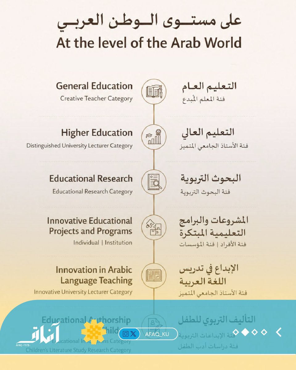 Afaq_ku's tweet photo. جامعة الكويت: انطلاق الدورة العشرين لجائزة خليفة التربوية وبدء استقبال طلبات الترشح حتى نهاية ديسمبر. https://t.co/FfOtG0vxLX