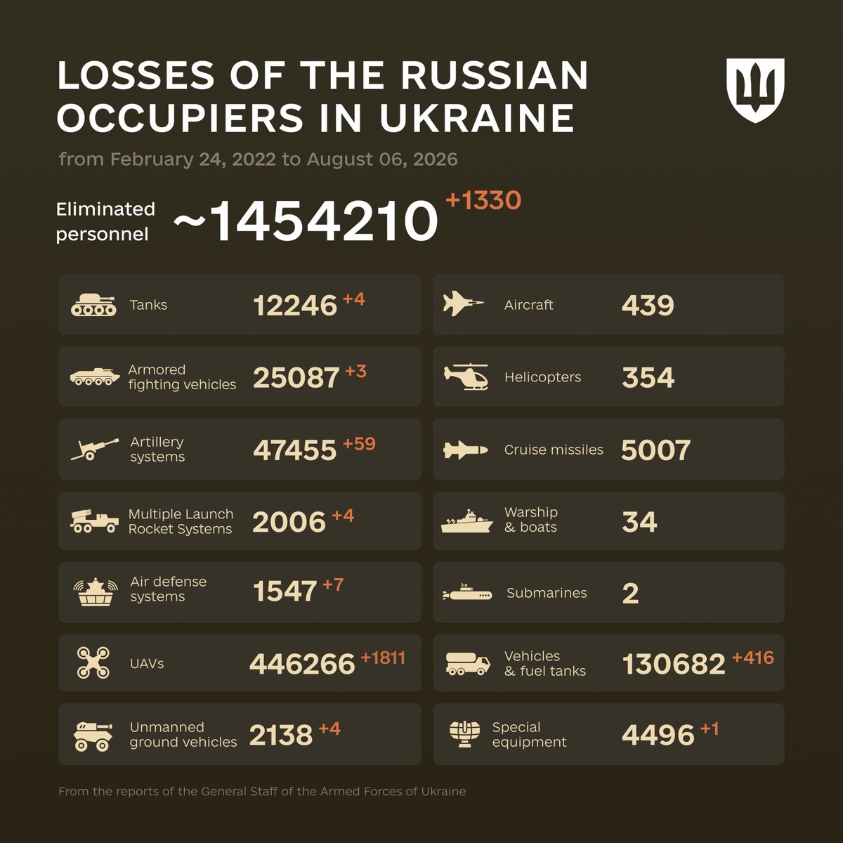 DefenceU's tweet photo. «Those who do not remember the past are condemned to repeat it.»
George Santayana

The combat losses of the enemy from February 24, 2022 to August 6, 2026. https://t.co/SSoILFRgQy