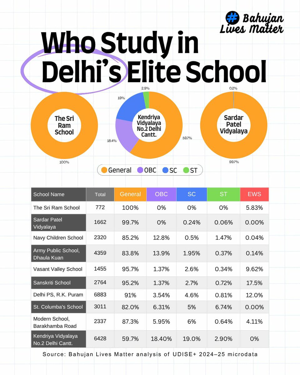 bahujanthinker's tweet photo. दिल्ली के एलीट स्कूलों में SC/ST/OBC का प्रतिनिधित्व लगभग शून्य है। सरकारी संस्कृति स्कूलों में भी OBC 1.37%, SC 2.7% और ST 0.72% ही हैं।

फिर भी जब मौका मिलता है, यही बच्चे AIIMS जैसी परीक्षाओं में टॉप करके दिखाते हैं।

समस्या प्रतिभा की नहीं, एक्सेस और अवसर की है।

डॉक्टर बाबा साहब यह जानते थें कि यदि मौका मिला तो, बहुजन बच्चे इतिहास रच देंगे।

बाबा साहब की दूरदर्शिता को नमन!🙏