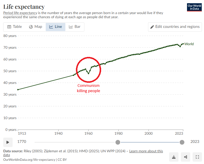 ArthurMacwaters's tweet photo. Mao killed so many people that it literally dipped the global life expectancy https://t.co/DYVlXmipZv
