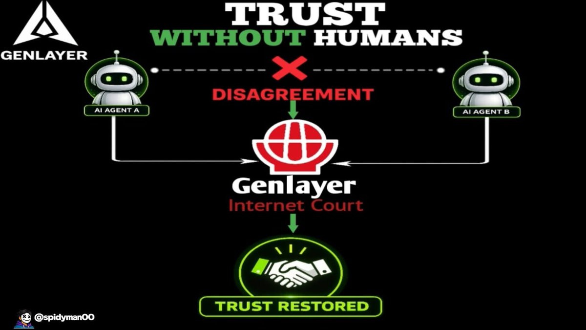 Spidyman00's tweet photo. The Missing Piece of the AI Economy: Trust
Everyone talks about AI agents.

But there's one thing almost nobody talks about:

How will AI agents build trust to create a real economy?

This is exactly the problem I think @GenLayer is trying to solve.
🧵👇