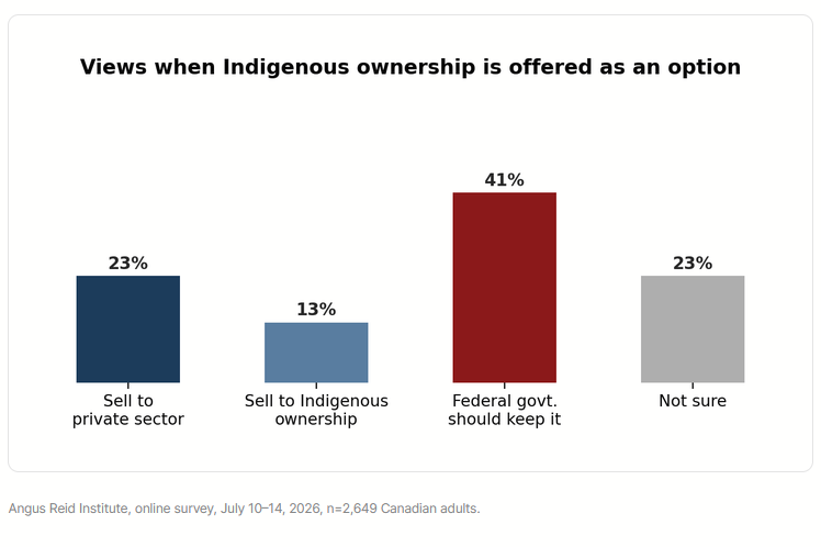 CanadianPolling's tweet photo. When offered to indigenous groups, 41% say to keep TMX, while 23% say to sell to the private sector, and 13% say to sell to indigenous owners https://t.co/rrJHKWi4iu