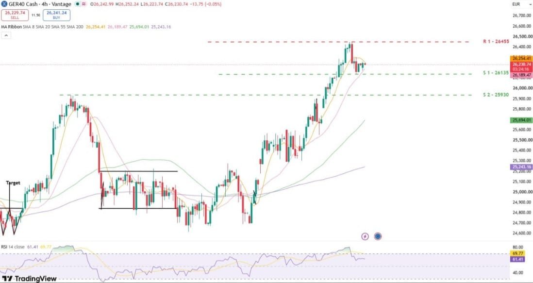 Hiya1310's tweet photo. #DAX 
Trend: Bärisch bis Neutral
 Strategie: Verkauf am Widerstand oder unter Support.
Support: 26.135 | 25.930 | 25.750
 Widerstand: 26.455 (ATH)
#xauusd  #Risikomanagement 
Tritt unserer Community bei und erhalte Live-Trading-Setups. https://t.co/338ahpxrau https://t.co/pUfE6nPRMS