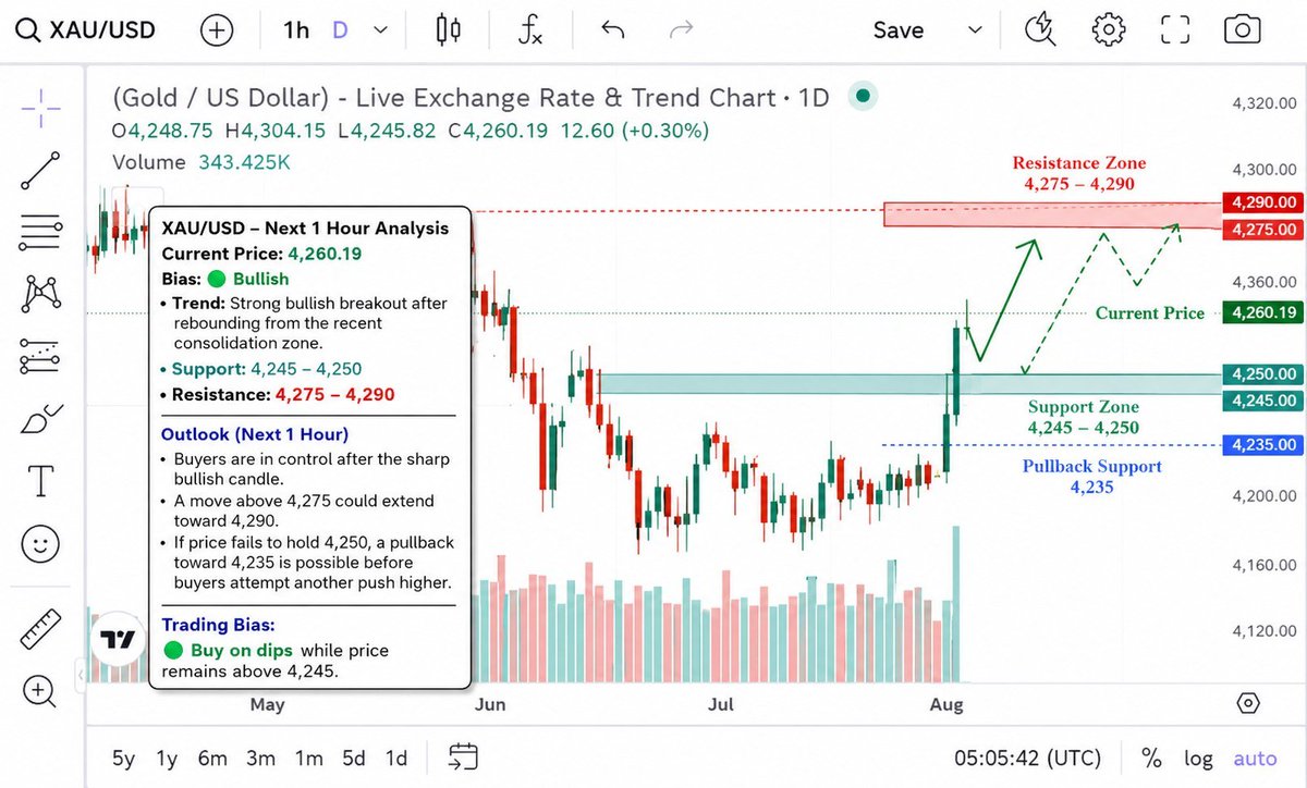 MarketPip61300's tweet photo. 📈 XAU/USD Update

Gold remains bullish after a strong breakout. As long as price holds above 4,245, buyers remain in control. A break above 4,275 could open the door to 4,290. 🚀

#XAUUSD #Gold #Forex #Trading #PriceAction #GoldTrading https://t.co/fthwhKPeVD