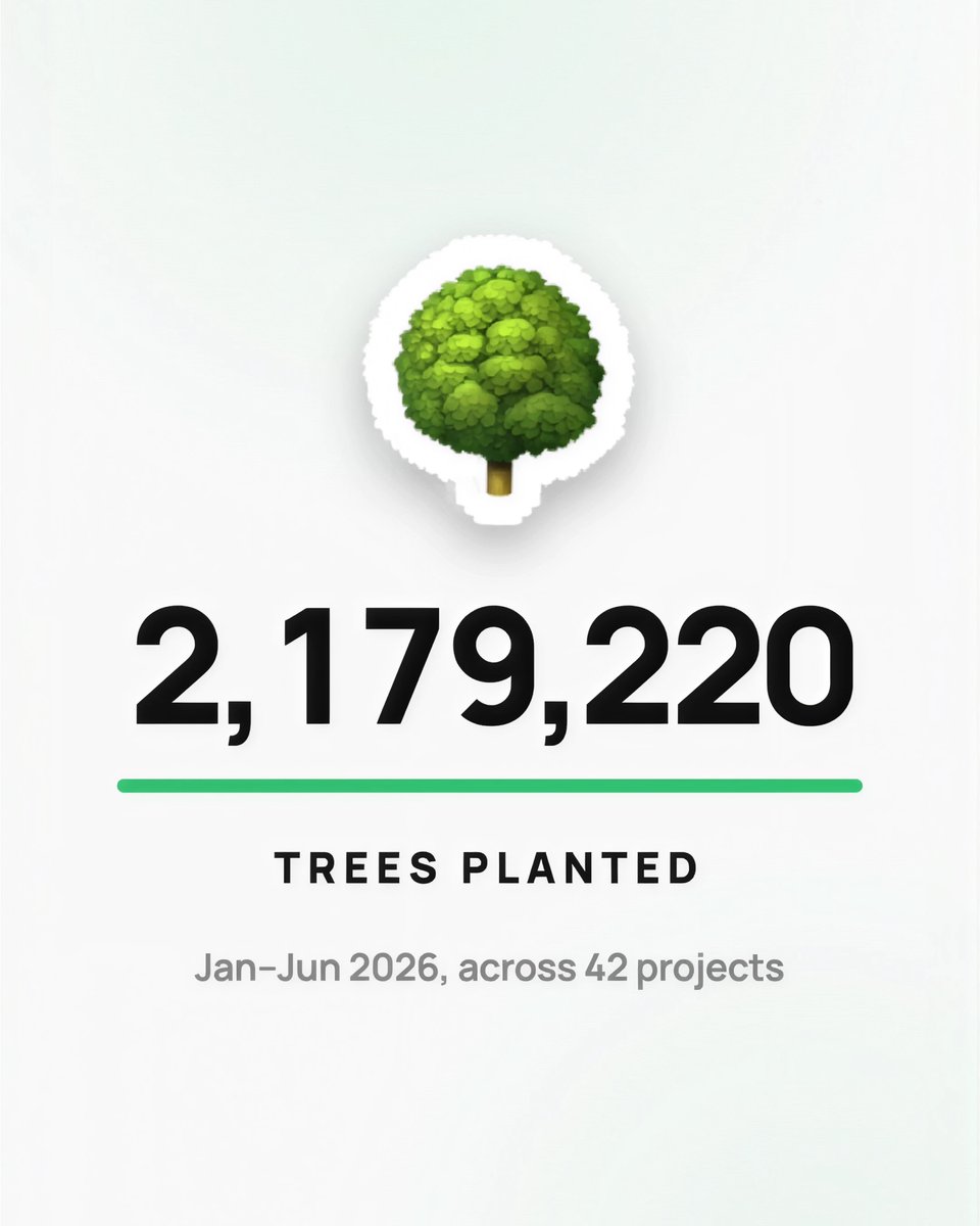 treenation's tweet photo. What an incredible start to 2026!

In just six months, our community funded more than 2 million trees, welcomed over 38,000 new sponsors, and helped 42 reforestation projects restore forests and ecosystems across 22 countries. 🌍🌱

These results represent the power of collective action and the real, measurable impact it can have on our planet.

Thank you to everyone who made this impact possible. Swipe through to explore the highlights!

🌳 Let's grow H2 together! Plant a tree here → https://t.co/qitlyN7cDi
