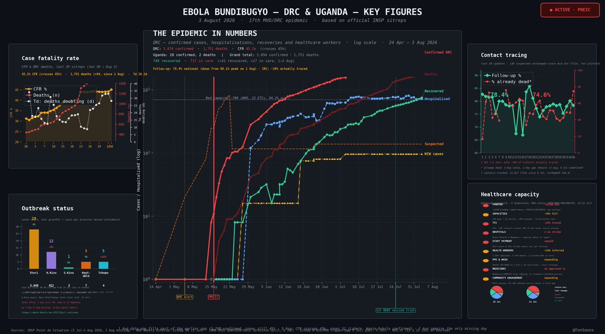 tah_soons's tweet photo. EBOLA BUNDIBUGYO - DRC & UGANDA
Waarom indamming nog niet lukt

1. CONTACTOPVOLGING: GOED OP PAPIER, ZWAK IN WERKELIJKHEID
   - Gerapporteerd: 75-80%
   - Werkelijk (IRC-schatting): ~20%
   - ~80% van nieuwe infecties heeft onbekende bron
   - Transmissieketens worden niet gevonden

2. CONFLICT BLOKKEERT TOEGANG
   - Tedros (WHO): "catastrofale botsing van ziekte en conflict" (Ituri)
   - Transmissie stoppen hangt volledig af van humanitaire toegang
   - Gewapend conflict beperkt bereikbare zones

3. STERFTE GROTENDEELS BUITEN DE ZORG
   - Groot deel overlijdt in de gemeenschap, niet in behandelcentra
   - Risico op onveilige begrafenissen -> verdere verspreiding
   - Verklaart mede CFR-stijging: ~31% (juni) -> 45%+ (nu)

4. AANHOUDEND WANTROUWEN
   - "Résistances résiduelles" in vrijwel elke sitrep genoemd
   - RCCE-inspanningen (huisbezoek, causeries, radio) onvoldoende
   - Leidt tot late presentatie en verborgen transmissie

5. ZORGCAPACITEIT ZELF ONDER DRUK
   - Stakingen wegens onbetaalde salarissen (Bunia, Rwampara)
   - Structuren "sous forte pression": vooral Nord-Kivu, Haut-Uélé

6. GEEN GOEDGEKEURD VACCIN/MEDICIJN
   - Ervebo (Zaïre-vaccin) afgeraden: onvoldoende kruisbescherming
   - Eerste Bundibugyo-vaccin (ChAdOx1 BDBV): eerste dosis 24 juli
   - Nog Fase I - maanden van inzet verwijderd

7. GEOGRAFISCHE GROEI ONDANKS "STABIEL"-TAAL
   - Zones: 48 -> 49 -> 51 in enkele weken
   - Nieuwe zones na 3+ maanden: Kabondo, Wanie-Rukula, Lubero
   - Wijst op aanhoudende verspreiding, niet op controle

--------------------------------
KERN VAN DE ZAAK
--------------------------------
De factoren versterken elkaar in een vicieuze cirkel:

conflict beperkt toegang
  -> contactopsporing faalt
  -> onbekende transmissieketens
  -> late/geen zorgtoegang
  -> hogere sterfte buiten instellingen
  -> wantrouwen groeit
  -> nog moeilijker om cases te vinden

Bron: INSP Point de Situation (juli-augustus 2026), WHO/Tedros
#StopEbola #EbolaRDC #SantéPubliqueRDC #Bundibugyo #Ituri #NordKivu #WHO #INSP #PublicHealth #Epidemiology #ContactTracing #VaccinDevelopment #DRCongo #Uganda #GlobalHealth
@NOS 

https://t.co/NSWSb6ziYC