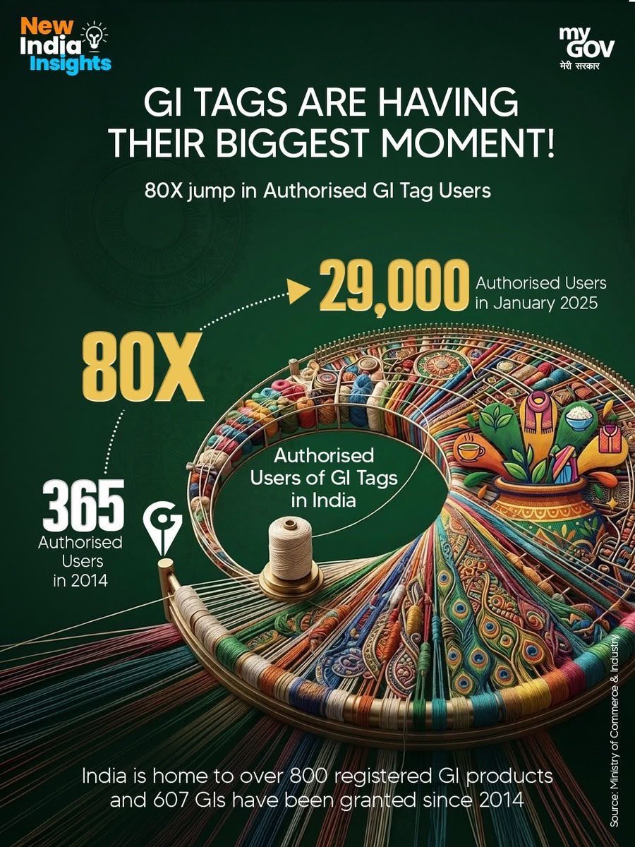 v_shrivsatish's tweet photo. India is celebrating a remarkable milestone as the number of authorized users of GI products has crossed 29,000 by January 2025. This reflects the nation’s unwavering commitment to empowering artisans while preserving centuries of traditional craftsmanship. Every GI tag strengthens the identity of India’s rich cultural heritage and creates new opportunities for indigenous products to reach global markets. It is a testament to the vision of building a self-reliant India rooted in its timeless traditions. Together these achievements are transforming local excellence into global recognition.
