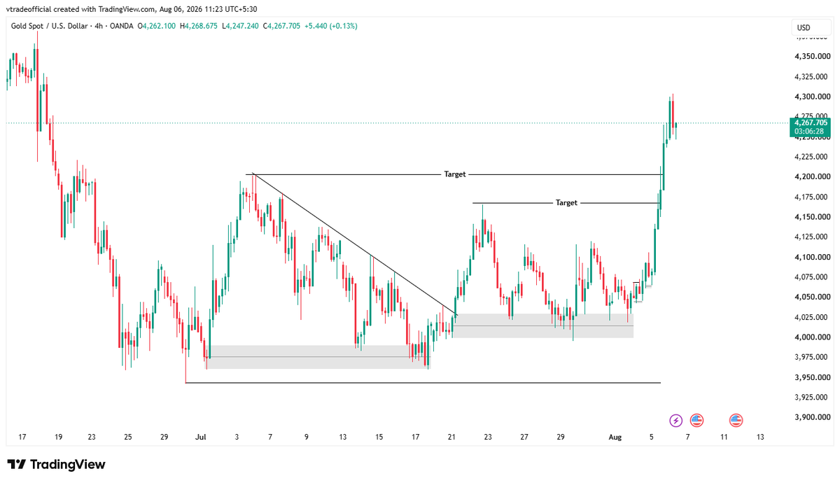 vikashtradiing's tweet photo. XAUUSD ~~ 1700 PIPS Done ✅
#xauusd #TradingSignal https://t.co/PBeHz9PXGR