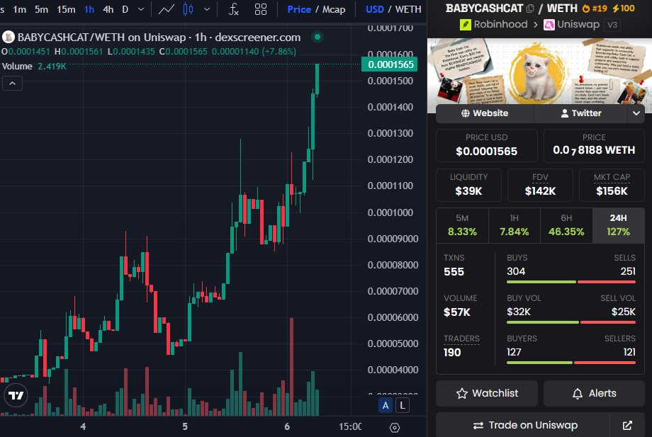 WightWyvern's tweet photo. Baby Cash Cat on a rampage! 🚀

Grinding up to its ATH of 1 million market cap.

$BABYCASHCAT CA: 0x57a1AB439e8C24B90Ecc6534C05621d6E68ED35A
(Robinhood Chain) https://t.co/GpSdrZoVVA
