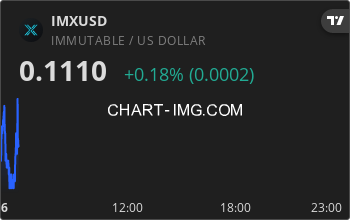 imx_bot's tweet photo. $IMX is currently up 0.10% today ⬆️ 
 
Price: $0.111 https://t.co/Hsrp8PkVeF