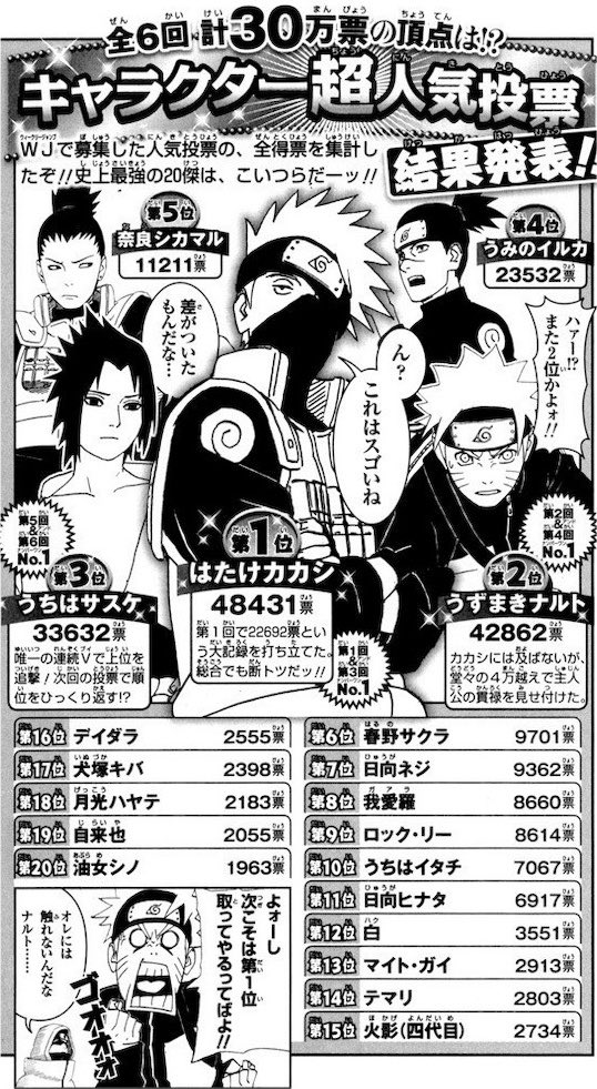 k42wKKihKBGTvXv's tweet photo. 第6回に開催された NARUTO人気キャラクターランキングは1位がカカ��先生！！！

#NARUTO #ナルト https://t.co/uRDehpy7W3