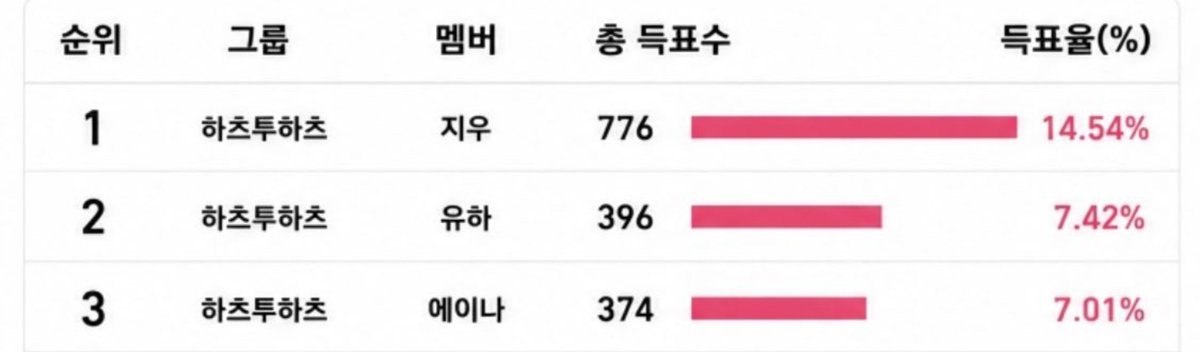 naramogoo's tweet photo. 1위 나랑 사귀고 2위 3위 서로 사귐 https://t.co/s7VQcWCMPv