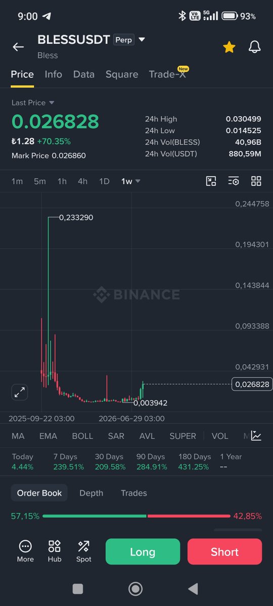 caglar_98's tweet photo. #BLESS #BLESSUSDT
Evet ikinci coin 
Rastgele pozisyon açıyorum deneme yapıyorum.
0.04700 short emri girdim 
Kasa 1000$
Ayrılan bütçe 200$
Kaldıraç 5x https://t.co/HyaO54n3nh